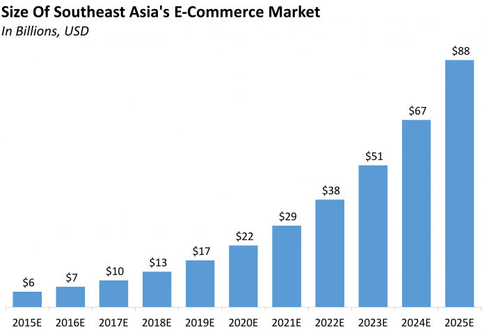 Changing Consumer Buying Behavior And Its Affect In Southeast Asia | E-commerce In Southeast Asia